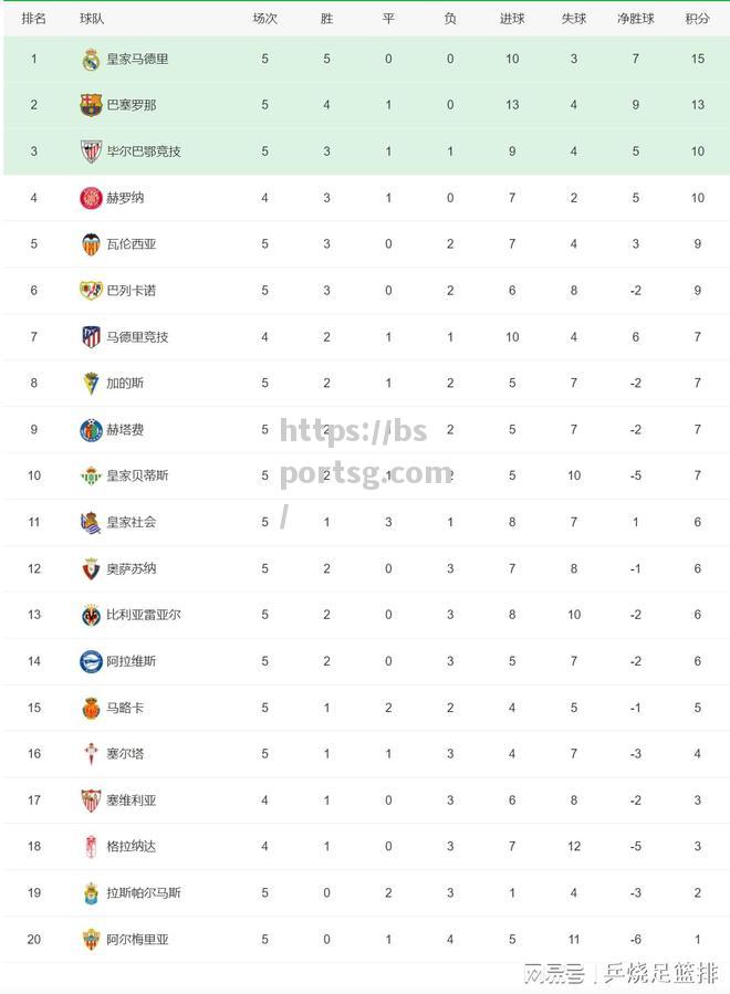 bsports体育-五大联赛积分榜！还有3支球队全胜皇马、曼城和国际米兰