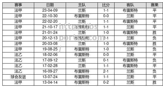 兰斯取胜图卢兹，竞争榜首位置