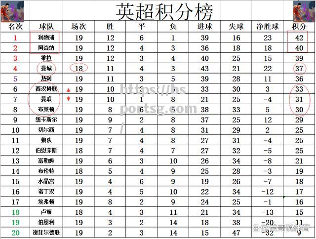 利物浦大胜西汉姆联，巩固榜首位置