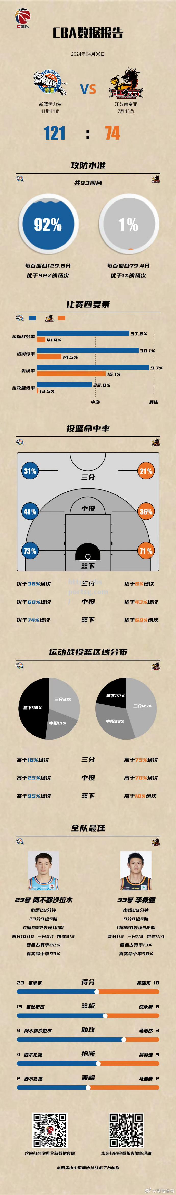 山西队势如破竹，客场胜江苏男篮