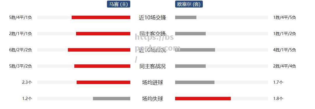 马赛主场告负，欧战资格难保