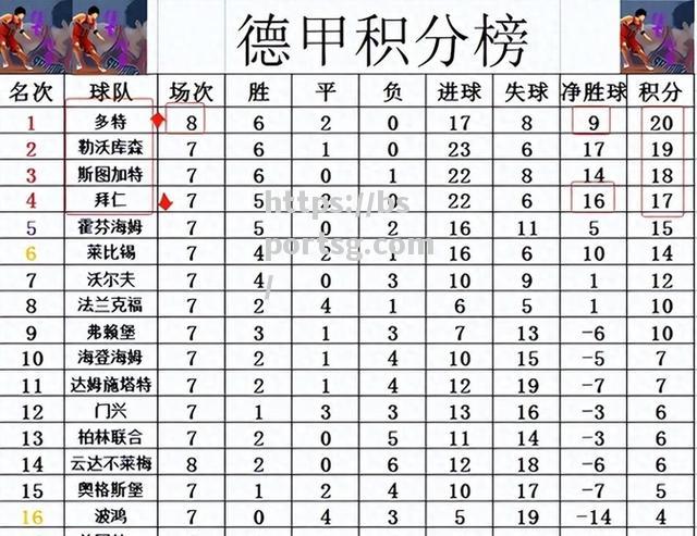 多特蒙德遭遇失利，积分榜下滑